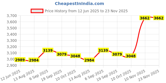 amazon.in Meat, Grill Digital Professional Touch Screen for Fry for BBQ for Kitchen Price History Graph from 12 Jun 2025 to 23 Nov 2025
