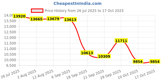 amazon.in Meat Grinder&Slicer Shredder Attachments for KitchenAid Stand Mixer,For KitchenAid Mixer Accessories Includes Metal Food Grinder and Sausage Stuffer, Cheese Grater Attachment Salad Maker,Burger Press Price History Graph from 26 Jul 2025 to 16 Oct 2025