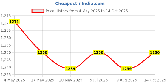 amazon.in Meat Netting Roll Elastic Sausage Packaging Net for Grilling Cooking Kitchen 10m Price History Graph from 4 May 2025 to 14 Oct 2025