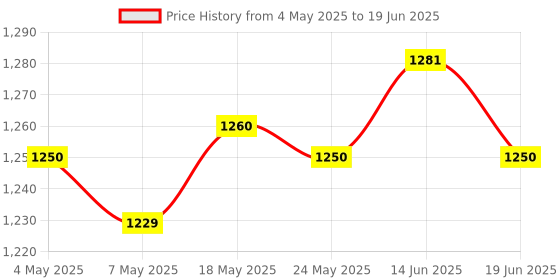 amazon.in Meat Netting Roll Elastic Sausage Packaging Net for Grilling Cooking Kitchen 10m Price History Graph from 4 May 2025 to 19 Jun 2025