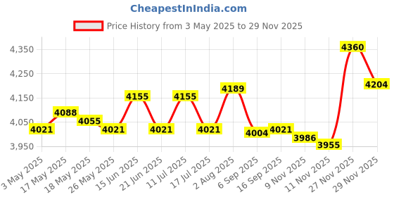 amazon.in Meat Press Maker Kitchen Boiler Pot Pan Cooking Barrel Sandwich Meat Steamer Price History Graph from 3 May 2025 to 29 Nov 2025
