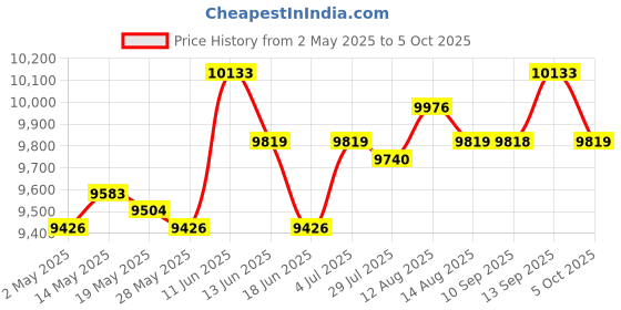 amazon.in ujeavette Meat Slice Tool Home Cooking Thickness Adjustable 2 Or 4 Mm for Meat Mutton Beige ujeavette Price History Graph from 2 May 2025 to 5 Oct 2025
