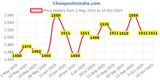 amazon.in Meat Slicer Cover Portable with Organizer Bag Universal Dustproof Cover Price History Graph from 2 May 2025 to 5 Oct 2025