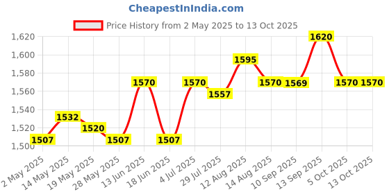amazon.in Meat Slicer Machine Cover Small Appliance Cover Food Slicer Cover Protective Price History Graph from 2 May 2025 to 13 Oct 2025