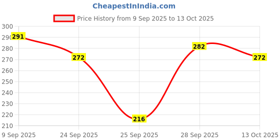 amazon.in Meat Up Adult Wet Dog Food, Real Chicken and Chicken Liver Chunks in Gravy, 8 Pouches (8 x 70g) - Buy 1 Get 1 Free Price History Graph from 9 Sep 2025 to 13 Oct 2025