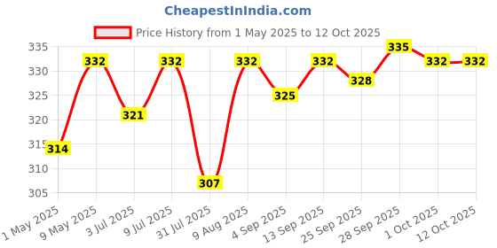 amazon.in Meat Up Biscuit for Dog Milk and Real Chicken Flavour, 800 Gm, Total 1.6 Kg Pack - All Life Stages Price History Graph from 1 May 2025 to 12 Oct 2025