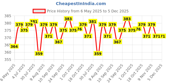 amazon.in Meat Up Calcium Bone Jar, Dog Supplement Treats For All Life Stages - Meat Flavour, 240 g, 30 Pieces (Buy 1 Get 1 Free) meat up Price History Graph from 6 May 2025 to 5 Dec 2025