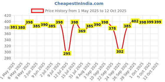 amazon.in Meat Up Chicken Flavour Real Chicken Biscuit For All Life Stages Dog, 1kg (Buy 1 Get 1 Free) Price History Graph from 1 May 2025 to 12 Oct 2025