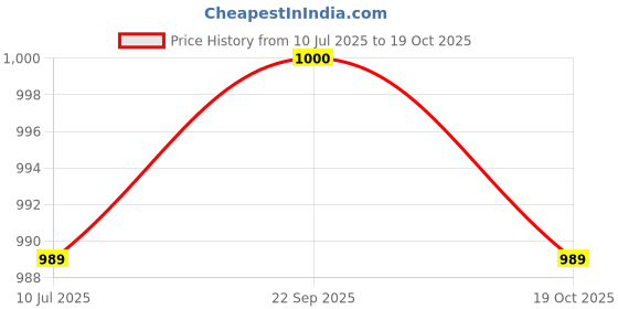 amazon.in Meat Up Clumping Lavender Fragrance Cat Litter (Buy 1 Get 1 Free), 5kg Price History Graph from 10 Jul 2025 to 19 Oct 2025
