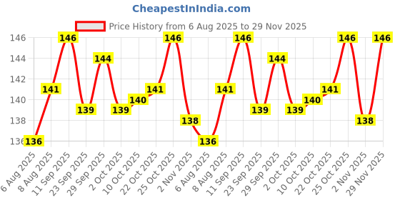 amazon.in Meat Up Creamy Likable Cat Treat, Crab Flavour Snack for All Breeds (15g x 5), 75g – Buy 1 Get 1 Free Price History Graph from 6 Aug 2025 to 29 Nov 2025