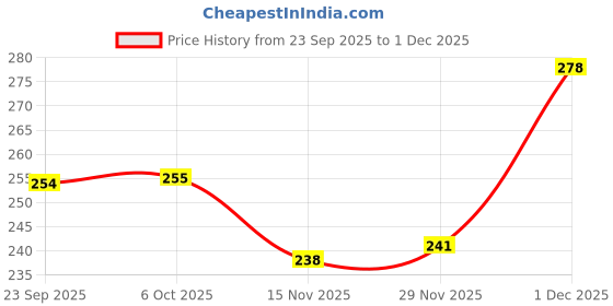 amazon.in Meat Up Fresh Dog Food Chicken & Pumpkin, for Adult & Puppy, 300gm | Buy 1 Get 1 | High Protein, 65% Real Chicken, 35% Fruits & Veggies | No Preservatives | Ready to Serve | One Pack One Meal Price History Graph from 23 Sep 2025 to 1 Dec 2025