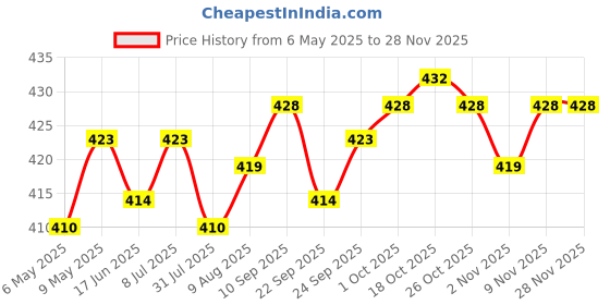 amazon.in Meat Up Kitten(1-12 months) Dry Cat Food, Ocean Fish, 1.2kg (Buy 1 Get 1 Free) Price History Graph from 6 May 2025 to 27 Nov 2025