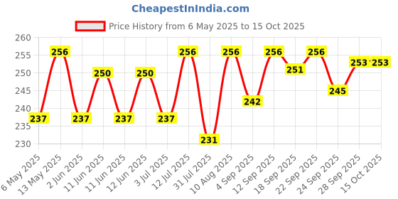 amazon.in Meat Up Munchy Sticks, Mutton Flavour, Dog Treats For All Life Stages, 400 g (Buy 1 Get 1 Free) meat up Price History Graph from 6 May 2025 to 15 Oct 2025