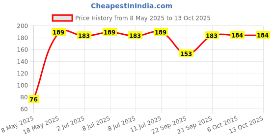 amazon.in Meat Up Non-Toxic Rubber Hole Ball Toy, Puppy/Dog Teething Toy - 7.62 cm Pack Price History Graph from 8 May 2025 to 13 Oct 2025