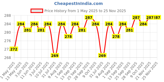 amazon.in Meat Up Pressed Chew Bones Dogs Treats 10.16 Cm, 200G , Total 400G Pack - Above 3 Months Price History Graph from 1 May 2025 to 24 Nov 2025