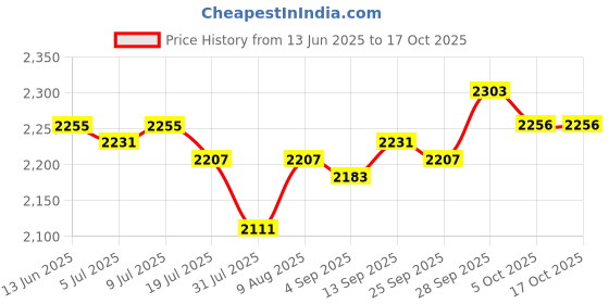 amazon.in Meat Up Puppy Dry Dog Food Real Chicken , 10 kg (Buy 1 Get 1 Free), Total 20 Kg Pack Price History Graph from 13 Jun 2025 to 17 Oct 2025