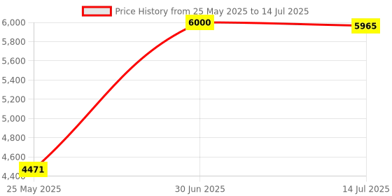amazon.in Meatanty 3 in 1 Mouse Jiggler USB Mover with Timer, Separate Modes, ON/OFF Button, Multi-Track Support, Driver-Free, Plug&Play Keeps PC/Laptop Active Price History Graph from 25 May 2025 to 14 Jul 2025