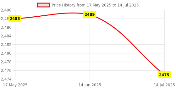 amazon.in Meatball Maker, Durable Cooking Tool Practical Convinient Simple Two Layers Multi‑Purpose for Making Meatballs for Kitchen Gadgets | Price History Graph from 17 May 2025 to 14 Jul 2025