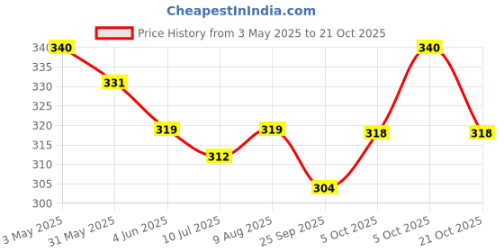 amazon.in Meatzza Chicken Chapli Kebab, 500 g Price History Graph from 3 May 2025 to 21 Oct 2025