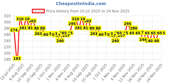 amazon.in Meatzza Chicken Nuggets, 500 g meatzza Price History Graph from 10 Jul 2025 to 24 Nov 2025