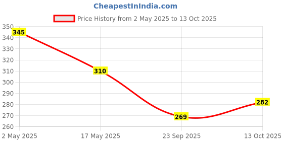 amazon.in Meatzza Chicken Salami Masala Sliced, 500 g Price History Graph from 2 May 2025 to 13 Oct 2025