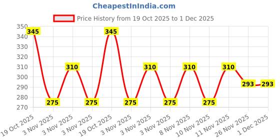 amazon.in Meatzza Chicken Salami Plain Sliced, 500 g Price History Graph from 19 Oct 2025 to 1 Dec 2025