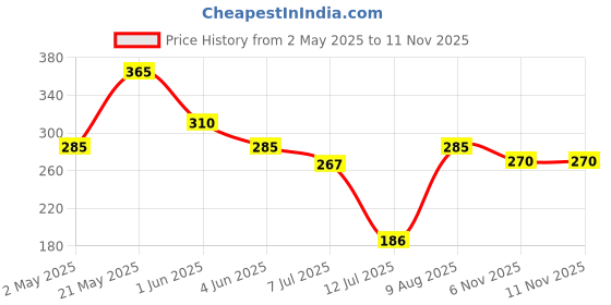 amazon.in Meatzza Chicken Seekh Kebab, 500 g meatzza Price History Graph from 2 May 2025 to 10 Nov 2025