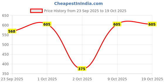 amazon.in Meatzza Mutton Meatball, 500 g meatzza Price History Graph from 23 Sep 2025 to 9 Oct 2025