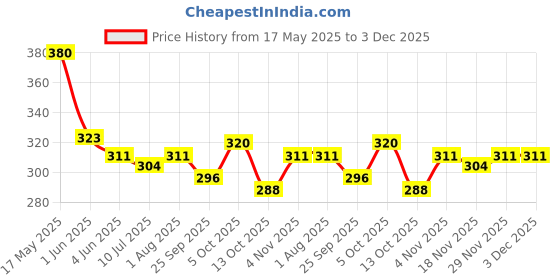 amazon.in Meatzza Zing Boneless Chicken Breast Strips, 500g Price History Graph from 17 May 2025 to 3 Dec 2025