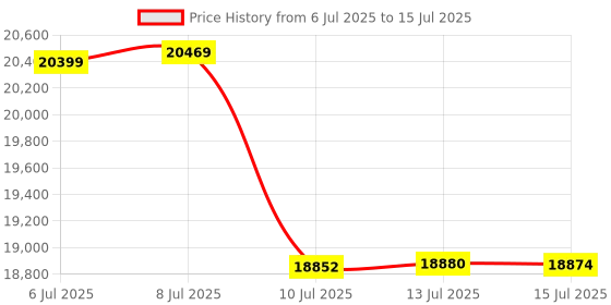 amazon.in MEBERRY Tablet M7 Black: Android 13, 16GB RAM, 256GB ROM, 1TB Expandable, 10.36 Inch 2K Display, 5MP + 13MP Camera, 5G WiFi, 8600mAh Battery, Mouse and Keyboard Price History Graph from 6 Jul 2025 to 15 Jul 2025