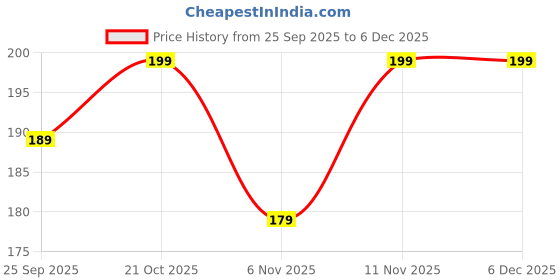 amazon.in MEBISO Microfiber Car Cleaning Wipes – Wet Cloths for Dashboard Polish, Scratch Removal, Leather Seats & Accessories | Glass Window Cleaner, (PACK 1 (80 Pcs)) Price History Graph from 25 Sep 2025 to 5 Dec 2025