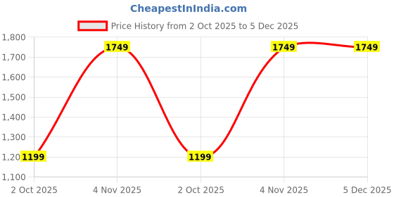 amazon.in Meble Home 18 Inch Folding Stool - Heavy Duty Chair for Home/Study and NAMAZ/MASJID Use 1 Pc (Blue) Price History Graph from 2 Oct 2025 to 5 Dec 2025