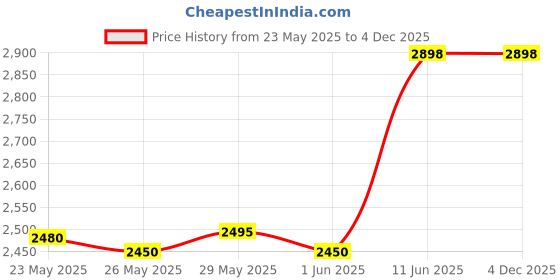 amazon.in Meble Home Rapid High Bar Chair/Kitchen/Office/Resturent/Cafetraria/Icecream Parlour/Hotel Ajustable Height 25 to 32 inches & Rounding Stool [Black] 1 Pc Price History Graph from 23 May 2025 to 4 Dec 2025