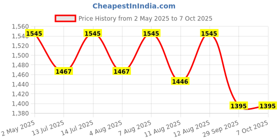 amazon.in mec 3Pcs Set Shocker Puller T Spanner Tools for Bajaj Pulsar, Yahama FZ-TVS APACHE, Hero Honda Motorbikes Hardened and Tempered Steel Scoket Tools in Powder Coated Paint mec Price History Graph from 2 May 2025 to 7 Oct 2025