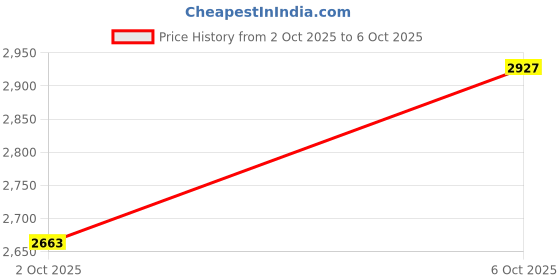 amazon.in MECCANIXITY 2mm to 2mm Inner Dia Rotatable Universal Joint Shaft Coupling Motor Shaft Coupler L18 x D8 with Screws and Wrench for RC Model Pack of 3 Price History Graph from 2 Oct 2025 to 6 Oct 2025