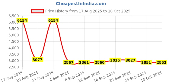amazon.in MECCANIXITY Anti Static Bags Shielding Bag 10pcs 10x16inch(25x40cm) Open Top with Labels for Hard Drive HDD SSD Price History Graph from 17 Aug 2025 to 10 Oct 2025
