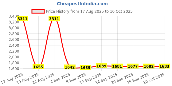 amazon.in MECCANIXITY Anti Static Bags Shielding Bag 25pcs 4.3x6inch(11x15cm) Open Top with Labels for Hard Drive HDD SSD Price History Graph from 17 Aug 2025 to 10 Oct 2025