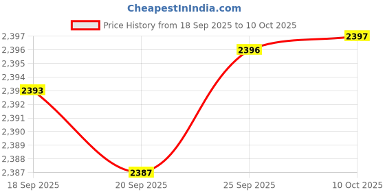 amazon.in MECCANIXITY Anti Static Bags Shielding Bag 25pcs 6.3x9inch(16x23cm) Open Top with Labels for Hard Drive HDD SSD Price History Graph from 18 Sep 2025 to 10 Oct 2025