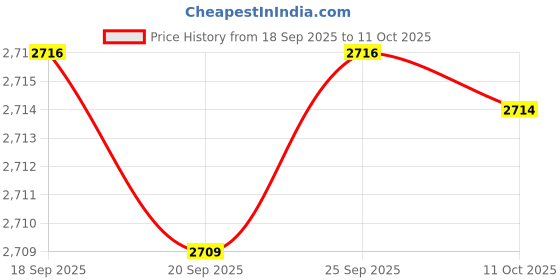 amazon.in MECCANIXITY Anti Static Bags Shielding Bag 25pcs 8x12inch(20x30cm) Open Top with Labels for Hard Drive HDD SSD Price History Graph from 18 Sep 2025 to 11 Oct 2025