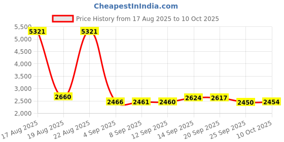 amazon.in MECCANIXITY Anti Static Bags Shielding Bag 50pcs 4.3x6inch(11x15cm) Open Top with Labels for Hard Drive HDD SSD Price History Graph from 17 Aug 2025 to 10 Oct 2025