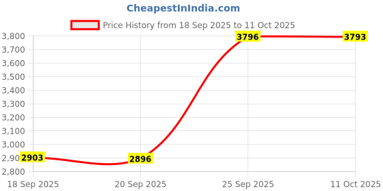 amazon.in MECCANIXITY Anti Static Bags Shielding Bag 50pcs 6.3x9inch(16x23cm) Open Top with Labels for Hard Drive HDD SSD Price History Graph from 18 Sep 2025 to 11 Oct 2025