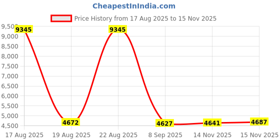 amazon.in MECCANIXITY M.2 A+E Gigabit Network Card 8125B 1G Ethernet Port 1000Mbps High Speed for Desktop, PC, Office Computer Price History Graph from 17 Aug 2025 to 15 Nov 2025