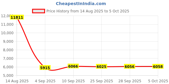 amazon.in MECCANIXITY PCIe Sound Card, Internal 5.1 Stereo Audio Card 24 Bit with CD Computer Case Built-in PCIe Channel Adapter Board for Desktop, PC, Computer Price History Graph from 14 Aug 2025 to 5 Oct 2025