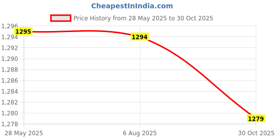 amazon.in MECCLIEN WiFi Outdoor Wireless Plug in Bulb Camera Full HD 1080P IP Camera, Home Surveillance CCTV Cameras with Motion Detection Alarm/Night Vision/Remote Viewing Price History Graph from 28 May 2025 to 30 Oct 2025