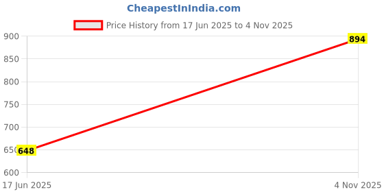 amazon.in mecgreen Men's Ribstop Weaving Non-Stretchable Multiple Pockets Cotlook Fabric Casual Tactical Cargo Pant mecgreen Price History Graph from 17 Jun 2025 to 4 Nov 2025