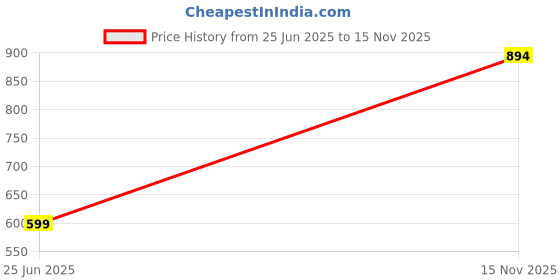 amazon.in mecgreen Men's Ribstop Weaving Non-Stretchable Multiple Pockets Cotlook Fabric Casual Tactical Cargo Pants mecgreen Price History Graph from 25 Jun 2025 to 15 Nov 2025