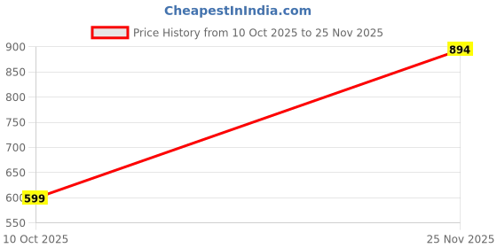 amazon.in mecgreen Men's Ribstop Weaving Non-Stretchable Multiple Pockets Cotlook Fabric Casual Tactical Cargo Pants mecgreen Price History Graph from 10 Oct 2025 to 25 Nov 2025