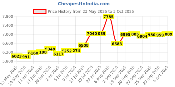 amazon.in Mechanical Balance Scale Double Pan Balance Scale Balance Tray Table Scale for Laboratory School Physics Teaching Supplies Various Weights(100g) Price History Graph from 23 May 2025 to 3 Oct 2025