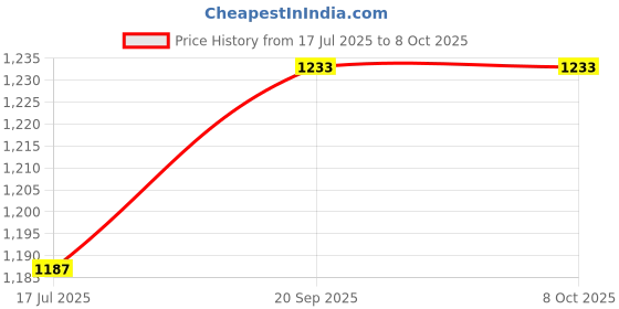 amazon.in Mechanical Equipment, Portable Stepper Motor Driver Anti-high Frequency for Factory for General Purpose for Professional Use for Electronic Component Price History Graph from 17 Jul 2025 to 8 Oct 2025