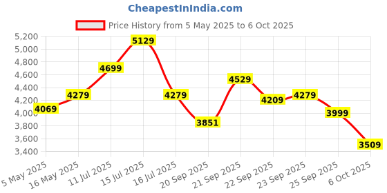 amazon.in Mechanical Gaming Keyboard (Bluetooth/ 2.4GHz Wireless/Wired) Programmable 84 Keys Full Anti-Ghosting, Clicky Blue Switches, 20 RGB Effects| for Laptop Mac PS4 PS5 Xbox (Astra M300) Price History Graph from 5 May 2025 to 6 Oct 2025